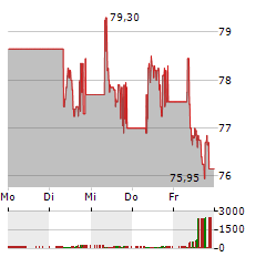 ROYAL UNIBREW Aktie 5-Tage-Chart