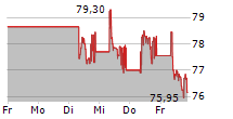 ROYAL UNIBREW A/S 5-Tage-Chart