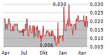 ROYALTIES INC Chart 1 Jahr