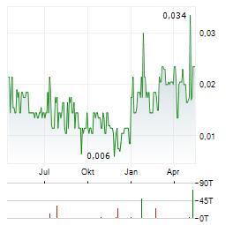 ROYALTIES INC Aktie Chart 1 Jahr