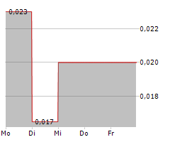 ROYALTIES INC Chart 1 Jahr