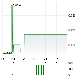 ROYALTIES INC Aktie 5-Tage-Chart