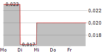 ROYALTIES INC 5-Tage-Chart