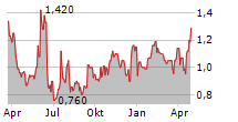 ROYALTY MANAGEMENT HOLDING CORPORATION Chart 1 Jahr