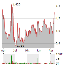 ROYALTY MANAGEMENT HOLDING Aktie Chart 1 Jahr