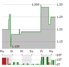 ROYALTY MANAGEMENT HOLDING Aktie 5-Tage-Chart