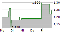 ROYALTY MANAGEMENT HOLDING CORPORATION 5-Tage-Chart