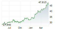 ROYALTY PHARMA PLC Chart 1 Jahr