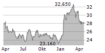 ROYALTY PHARMA PLC Chart 1 Jahr