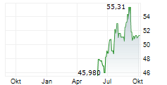ROYALTY PHARMA PLC Chart 1 Jahr