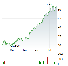 ROYALTY PHARMA Aktie Chart 1 Jahr
