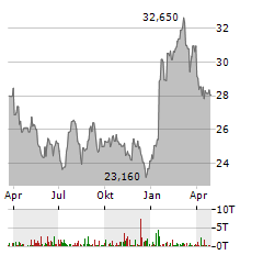 ROYALTY PHARMA Aktie Chart 1 Jahr