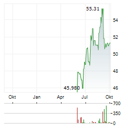 ROYALTY PHARMA Aktie Chart 1 Jahr