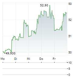 ROYALTY PHARMA Aktie 5-Tage-Chart