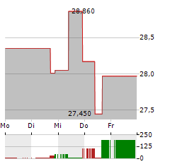 ROYALTY PHARMA Aktie 5-Tage-Chart