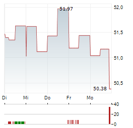 ROYALTY PHARMA Aktie 5-Tage-Chart