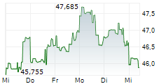 ROYALTY PHARMA PLC 5-Tage-Chart