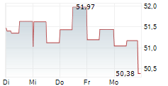 ROYALTY PHARMA PLC 5-Tage-Chart