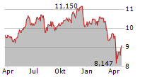 ROYCE GLOBAL TRUST INC Chart 1 Jahr