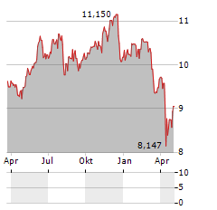 ROYCE GLOBAL TRUST Aktie Chart 1 Jahr