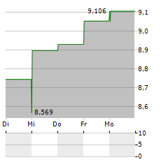 ROYCE GLOBAL TRUST Aktie 5-Tage-Chart