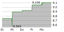 ROYCE GLOBAL TRUST INC 5-Tage-Chart