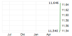 ROYCE MICRO-CAP TRUST INC Chart 1 Jahr
