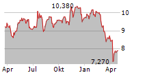 ROYCE MICRO-CAP TRUST INC Chart 1 Jahr