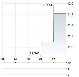 ROYCE MICRO-CAP TRUST Aktie 5-Tage-Chart