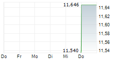 ROYCE MICRO-CAP TRUST INC 5-Tage-Chart