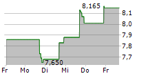 ROYCE MICRO-CAP TRUST INC 5-Tage-Chart