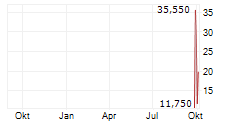 ROZE AI INC Chart 1 Jahr
