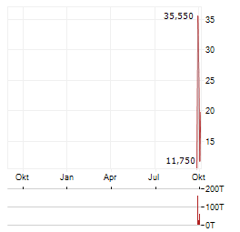 ROZE AI Aktie Chart 1 Jahr