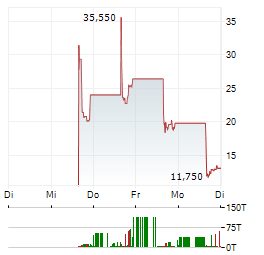 ROZE AI Aktie 5-Tage-Chart