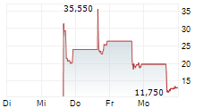 ROZE AI INC 5-Tage-Chart