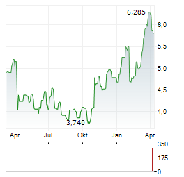 RPC Aktie Chart 1 Jahr