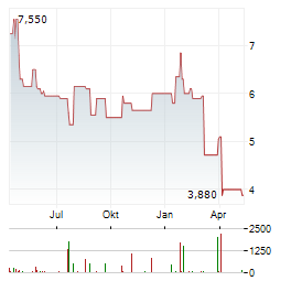 RPC Aktie Chart 1 Jahr