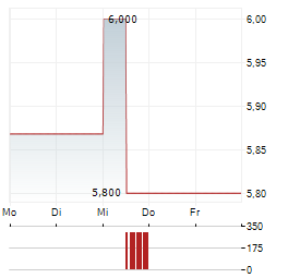 RPC Aktie 5-Tage-Chart
