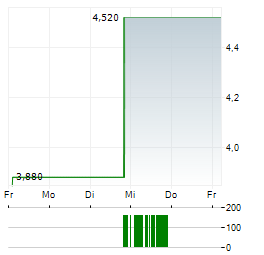 RPC Aktie 5-Tage-Chart