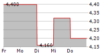 RPC INC 5-Tage-Chart