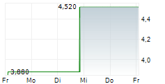 RPC INC 5-Tage-Chart