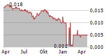 RPCG PCL Chart 1 Jahr