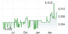 RPCG PCL Chart 1 Jahr