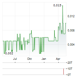 RPCG Aktie Chart 1 Jahr