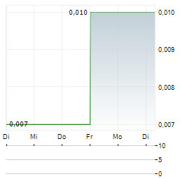 RPCG Aktie 5-Tage-Chart