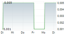 RPCG PCL 5-Tage-Chart