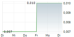 RPCG PCL 5-Tage-Chart