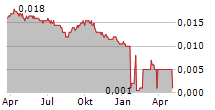 RPCG PCL NVDR Chart 1 Jahr