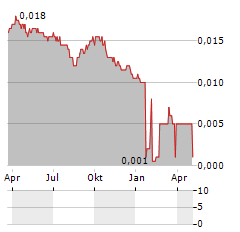 RPCG PCL NVDR Aktie Chart 1 Jahr