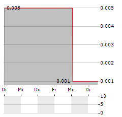 RPCG PCL NVDR Aktie 5-Tage-Chart